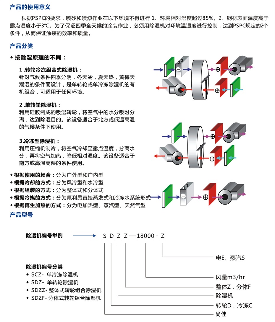 四季型、涂裝專用組合式除濕機(jī)_09